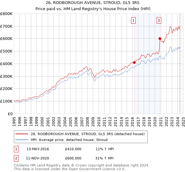 26, RODBOROUGH AVENUE, STROUD, GL5 3RS: Price paid vs HM Land Registry's House Price Index