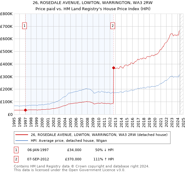 26, ROSEDALE AVENUE, LOWTON, WARRINGTON, WA3 2RW: Price paid vs HM Land Registry's House Price Index