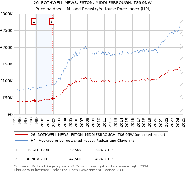 26, ROTHWELL MEWS, ESTON, MIDDLESBROUGH, TS6 9NW: Price paid vs HM Land Registry's House Price Index