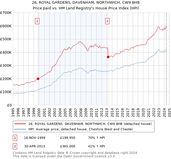 26, ROYAL GARDENS, DAVENHAM, NORTHWICH, CW9 8HB: Price paid vs HM Land Registry's House Price Index