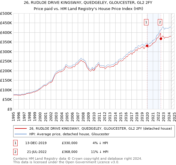 26, RUDLOE DRIVE KINGSWAY, QUEDGELEY, GLOUCESTER, GL2 2FY: Price paid vs HM Land Registry's House Price Index