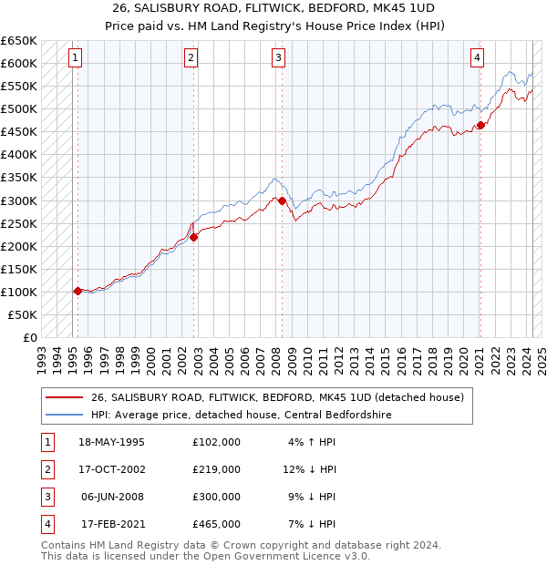 26, SALISBURY ROAD, FLITWICK, BEDFORD, MK45 1UD: Price paid vs HM Land Registry's House Price Index