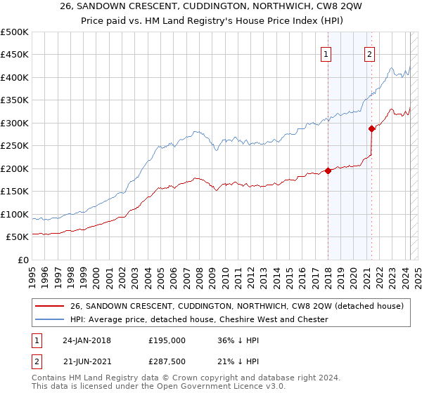 26, SANDOWN CRESCENT, CUDDINGTON, NORTHWICH, CW8 2QW: Price paid vs HM Land Registry's House Price Index