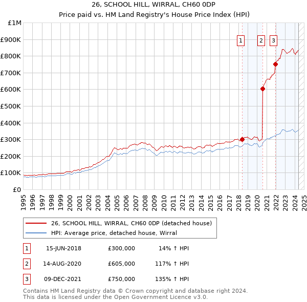 26, SCHOOL HILL, WIRRAL, CH60 0DP: Price paid vs HM Land Registry's House Price Index