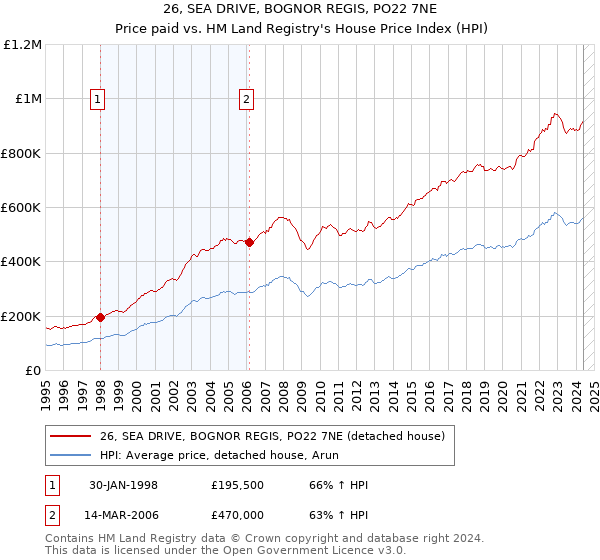 26, SEA DRIVE, BOGNOR REGIS, PO22 7NE: Price paid vs HM Land Registry's House Price Index