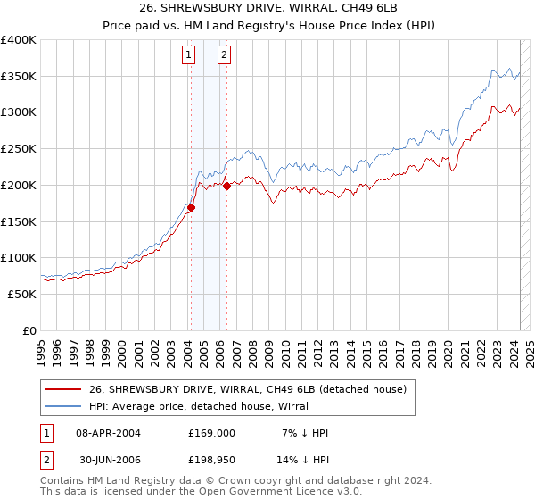 26, SHREWSBURY DRIVE, WIRRAL, CH49 6LB: Price paid vs HM Land Registry's House Price Index