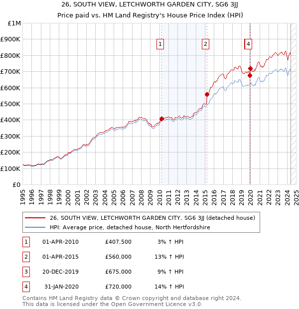 26, SOUTH VIEW, LETCHWORTH GARDEN CITY, SG6 3JJ: Price paid vs HM Land Registry's House Price Index