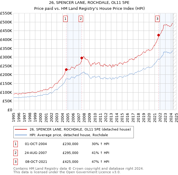 26, SPENCER LANE, ROCHDALE, OL11 5PE: Price paid vs HM Land Registry's House Price Index