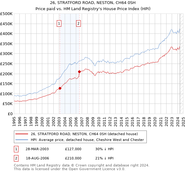 26, STRATFORD ROAD, NESTON, CH64 0SH: Price paid vs HM Land Registry's House Price Index