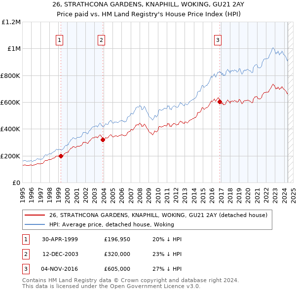 26, STRATHCONA GARDENS, KNAPHILL, WOKING, GU21 2AY: Price paid vs HM Land Registry's House Price Index