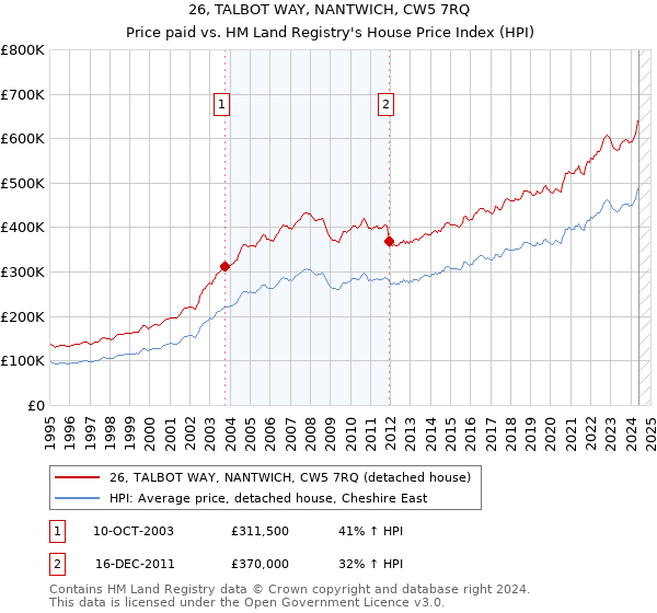 26, TALBOT WAY, NANTWICH, CW5 7RQ: Price paid vs HM Land Registry's House Price Index