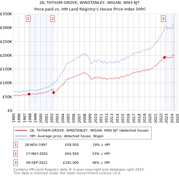 26, TATHAM GROVE, WINSTANLEY, WIGAN, WN3 6JT: Price paid vs HM Land Registry's House Price Index