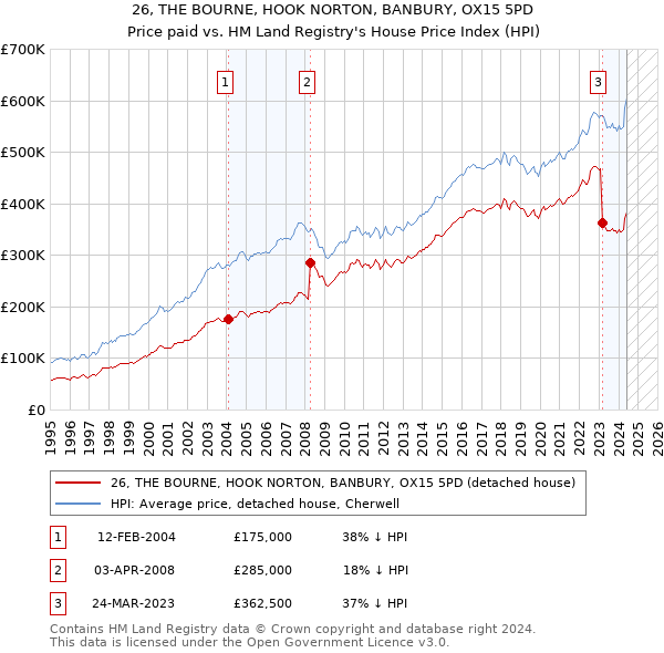 26, THE BOURNE, HOOK NORTON, BANBURY, OX15 5PD: Price paid vs HM Land Registry's House Price Index