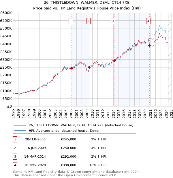 26, THISTLEDOWN, WALMER, DEAL, CT14 7XE: Price paid vs HM Land Registry's House Price Index