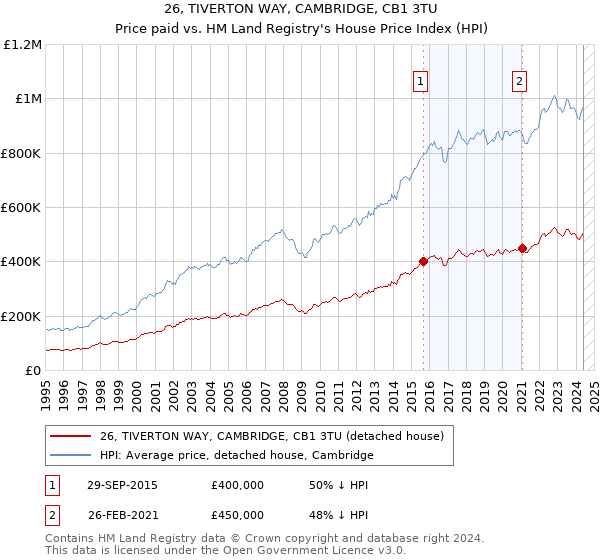 26, TIVERTON WAY, CAMBRIDGE, CB1 3TU: Price paid vs HM Land Registry's House Price Index