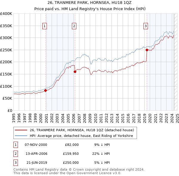 26, TRANMERE PARK, HORNSEA, HU18 1QZ: Price paid vs HM Land Registry's House Price Index