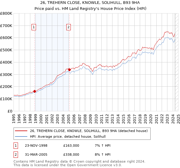 26, TREHERN CLOSE, KNOWLE, SOLIHULL, B93 9HA: Price paid vs HM Land Registry's House Price Index