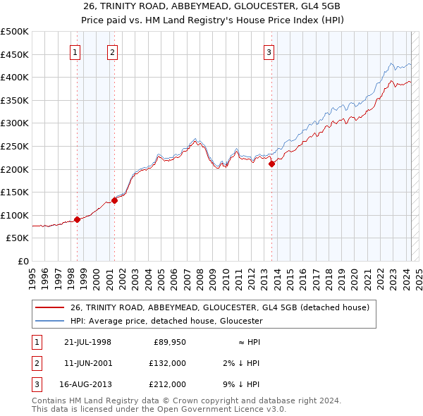 26, TRINITY ROAD, ABBEYMEAD, GLOUCESTER, GL4 5GB: Price paid vs HM Land Registry's House Price Index