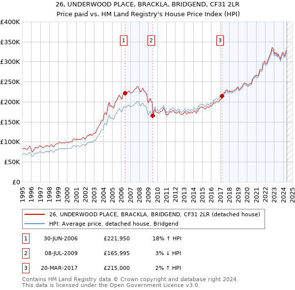 26, UNDERWOOD PLACE, BRACKLA, BRIDGEND, CF31 2LR: Price paid vs HM Land Registry's House Price Index