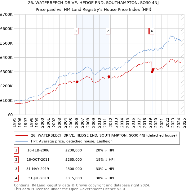 26, WATERBEECH DRIVE, HEDGE END, SOUTHAMPTON, SO30 4NJ: Price paid vs HM Land Registry's House Price Index