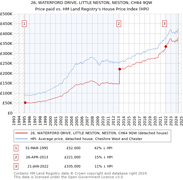 26, WATERFORD DRIVE, LITTLE NESTON, NESTON, CH64 9QW: Price paid vs HM Land Registry's House Price Index