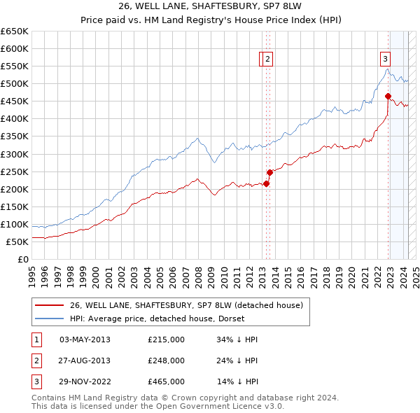 26, WELL LANE, SHAFTESBURY, SP7 8LW: Price paid vs HM Land Registry's House Price Index