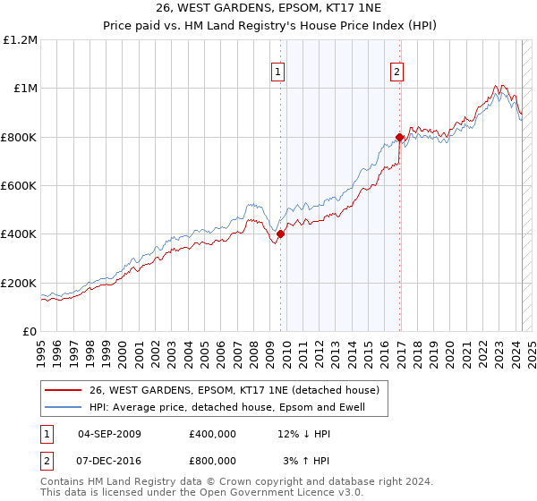 26, WEST GARDENS, EPSOM, KT17 1NE: Price paid vs HM Land Registry's House Price Index