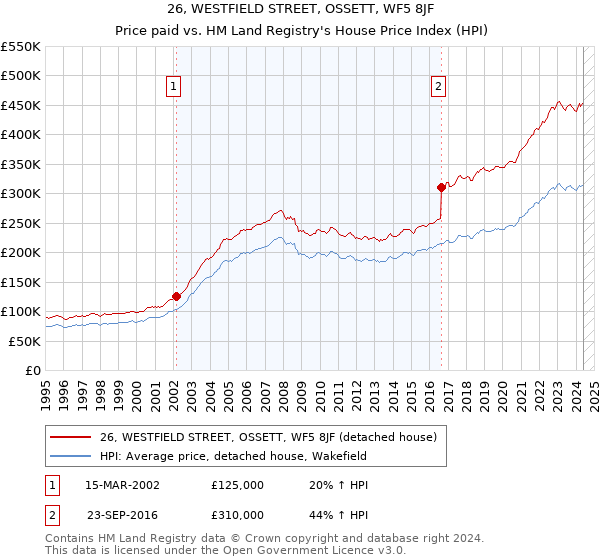 26, WESTFIELD STREET, OSSETT, WF5 8JF: Price paid vs HM Land Registry's House Price Index