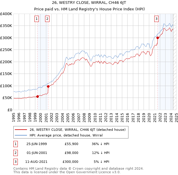 26, WESTRY CLOSE, WIRRAL, CH46 6JT: Price paid vs HM Land Registry's House Price Index