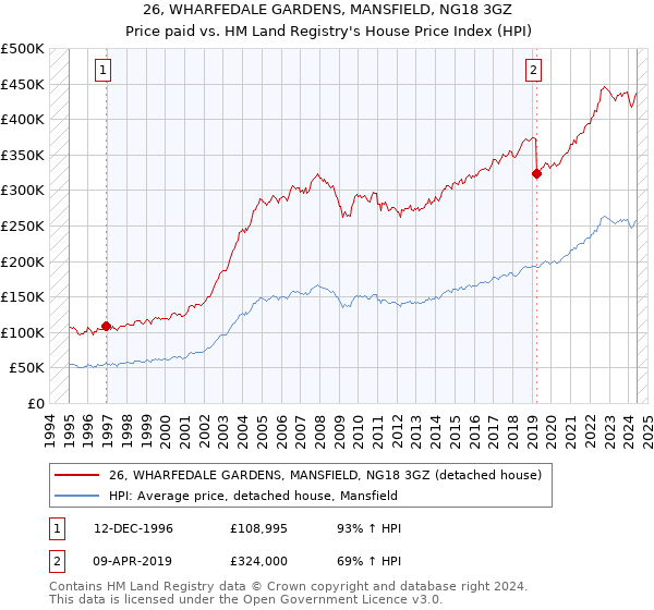 26, WHARFEDALE GARDENS, MANSFIELD, NG18 3GZ: Price paid vs HM Land Registry's House Price Index