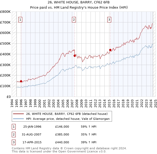 26, WHITE HOUSE, BARRY, CF62 6FB: Price paid vs HM Land Registry's House Price Index