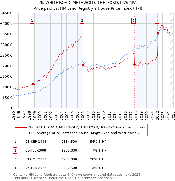 26, WHITE ROAD, METHWOLD, THETFORD, IP26 4PA: Price paid vs HM Land Registry's House Price Index