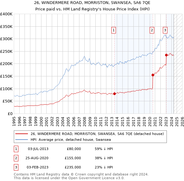 26, WINDERMERE ROAD, MORRISTON, SWANSEA, SA6 7QE: Price paid vs HM Land Registry's House Price Index