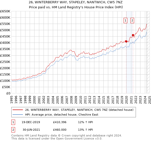 26, WINTERBERRY WAY, STAPELEY, NANTWICH, CW5 7NZ: Price paid vs HM Land Registry's House Price Index