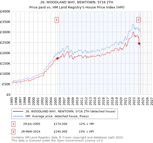 26, WOODLAND WAY, NEWTOWN, SY16 2TH: Price paid vs HM Land Registry's House Price Index