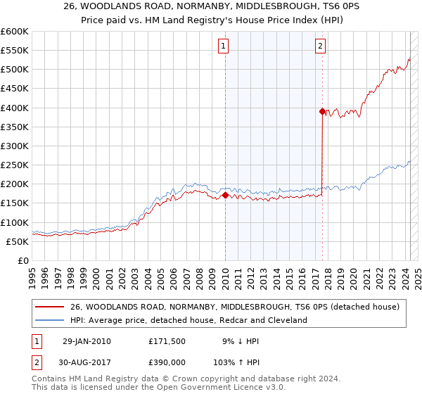 26, WOODLANDS ROAD, NORMANBY, MIDDLESBROUGH, TS6 0PS: Price paid vs HM Land Registry's House Price Index