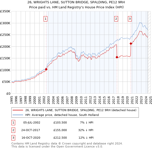 26, WRIGHTS LANE, SUTTON BRIDGE, SPALDING, PE12 9RH: Price paid vs HM Land Registry's House Price Index