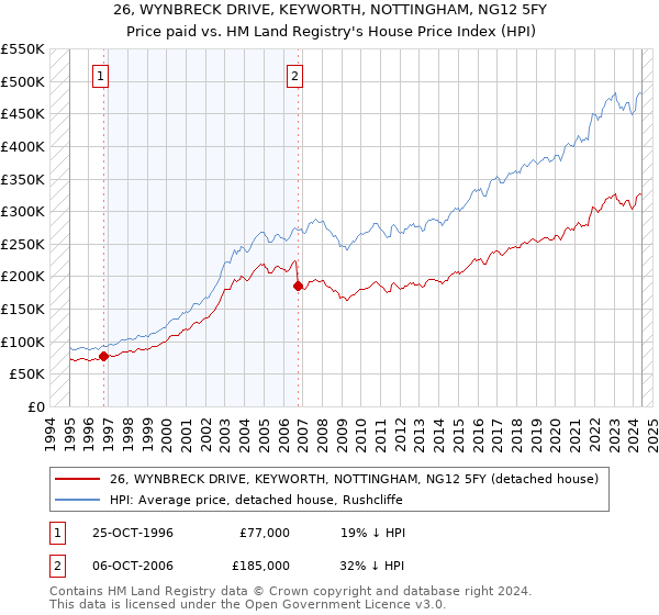 26, WYNBRECK DRIVE, KEYWORTH, NOTTINGHAM, NG12 5FY: Price paid vs HM Land Registry's House Price Index