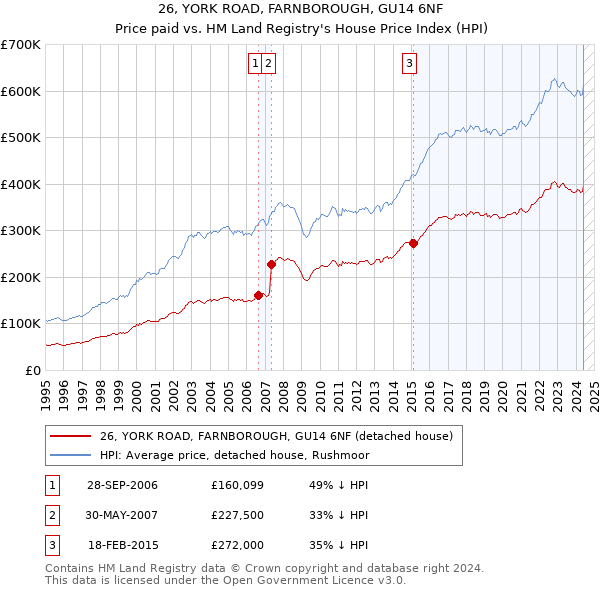 26, YORK ROAD, FARNBOROUGH, GU14 6NF: Price paid vs HM Land Registry's House Price Index