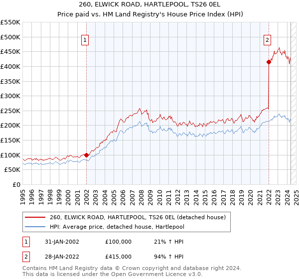 260, ELWICK ROAD, HARTLEPOOL, TS26 0EL: Price paid vs HM Land Registry's House Price Index