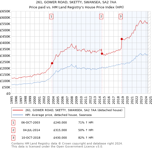 261, GOWER ROAD, SKETTY, SWANSEA, SA2 7AA: Price paid vs HM Land Registry's House Price Index