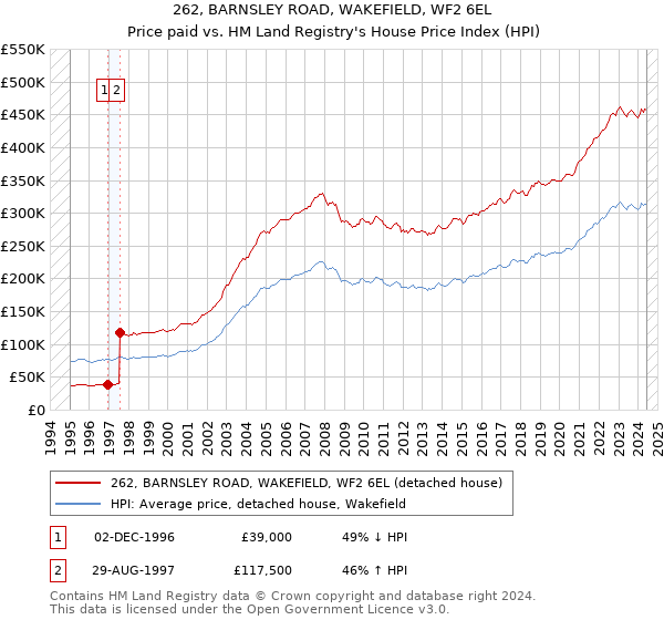 262, BARNSLEY ROAD, WAKEFIELD, WF2 6EL: Price paid vs HM Land Registry's House Price Index