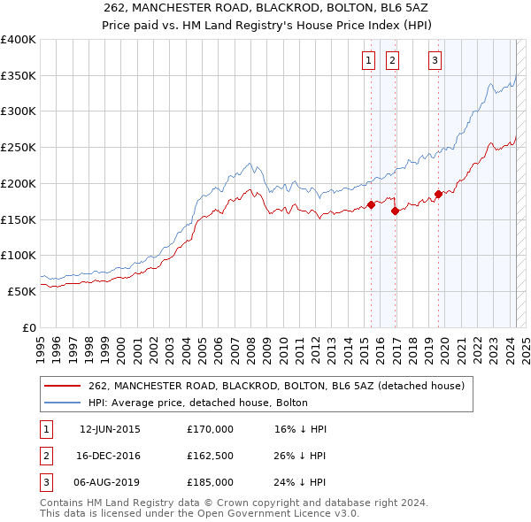 262, MANCHESTER ROAD, BLACKROD, BOLTON, BL6 5AZ: Price paid vs HM Land Registry's House Price Index