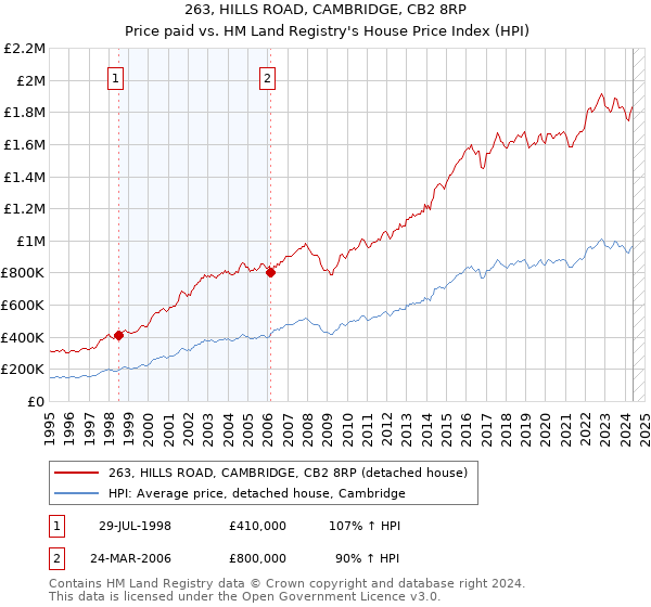 263, HILLS ROAD, CAMBRIDGE, CB2 8RP: Price paid vs HM Land Registry's House Price Index