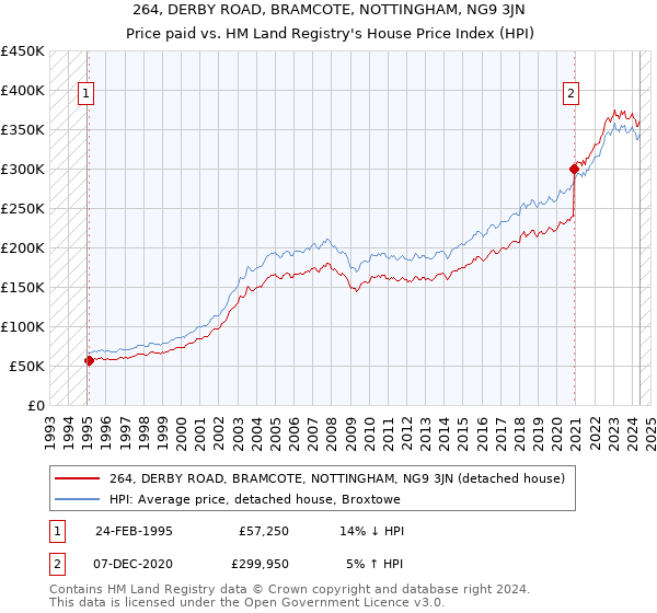 264, DERBY ROAD, BRAMCOTE, NOTTINGHAM, NG9 3JN: Price paid vs HM Land Registry's House Price Index