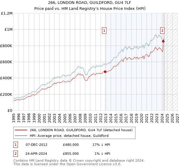 266, LONDON ROAD, GUILDFORD, GU4 7LF: Price paid vs HM Land Registry's House Price Index