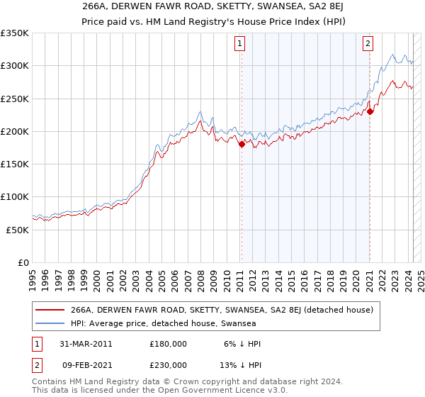 266A, DERWEN FAWR ROAD, SKETTY, SWANSEA, SA2 8EJ: Price paid vs HM Land Registry's House Price Index