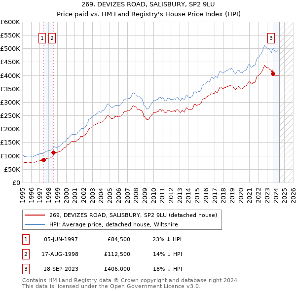 269, DEVIZES ROAD, SALISBURY, SP2 9LU: Price paid vs HM Land Registry's House Price Index