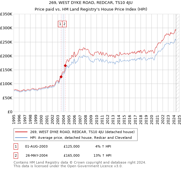 269, WEST DYKE ROAD, REDCAR, TS10 4JU: Price paid vs HM Land Registry's House Price Index