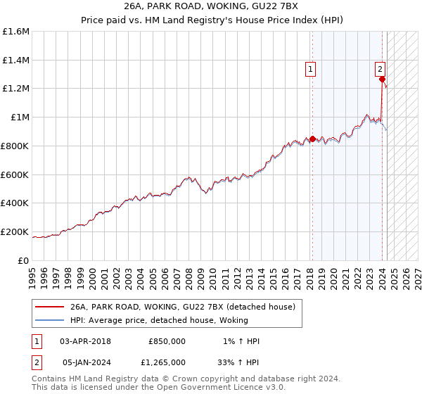 26A, PARK ROAD, WOKING, GU22 7BX: Price paid vs HM Land Registry's House Price Index